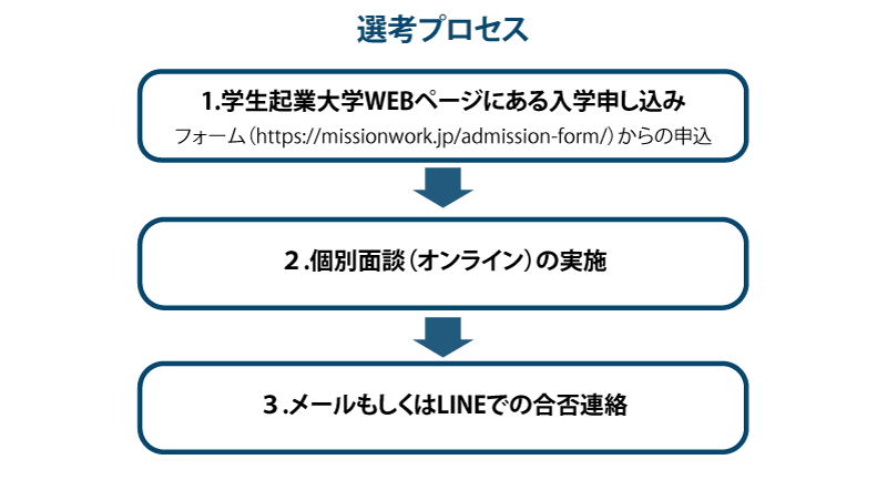 選考プロセス