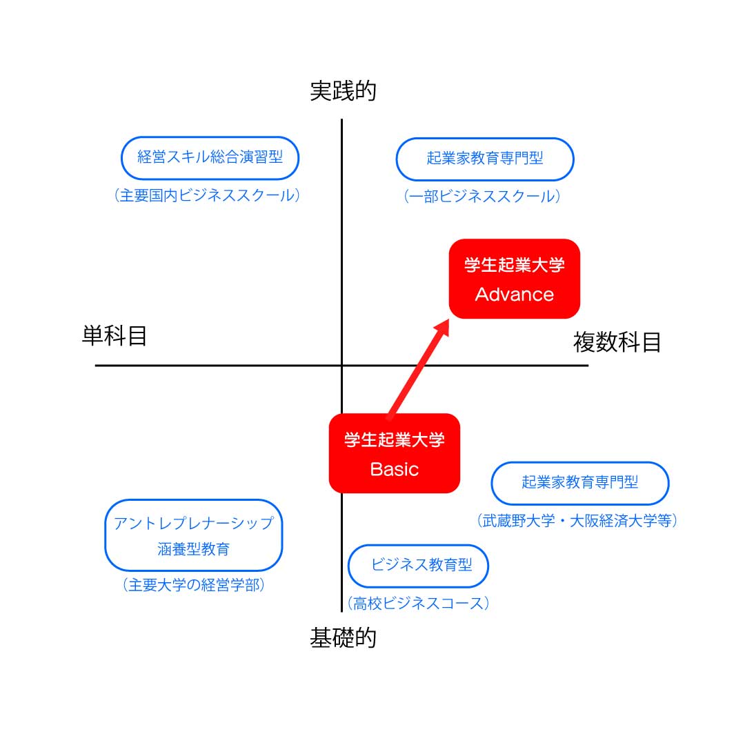起業家教育のタイプ